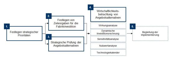 Vorgehen zum Angebotsvergleich bei Fabrikinvestitionen